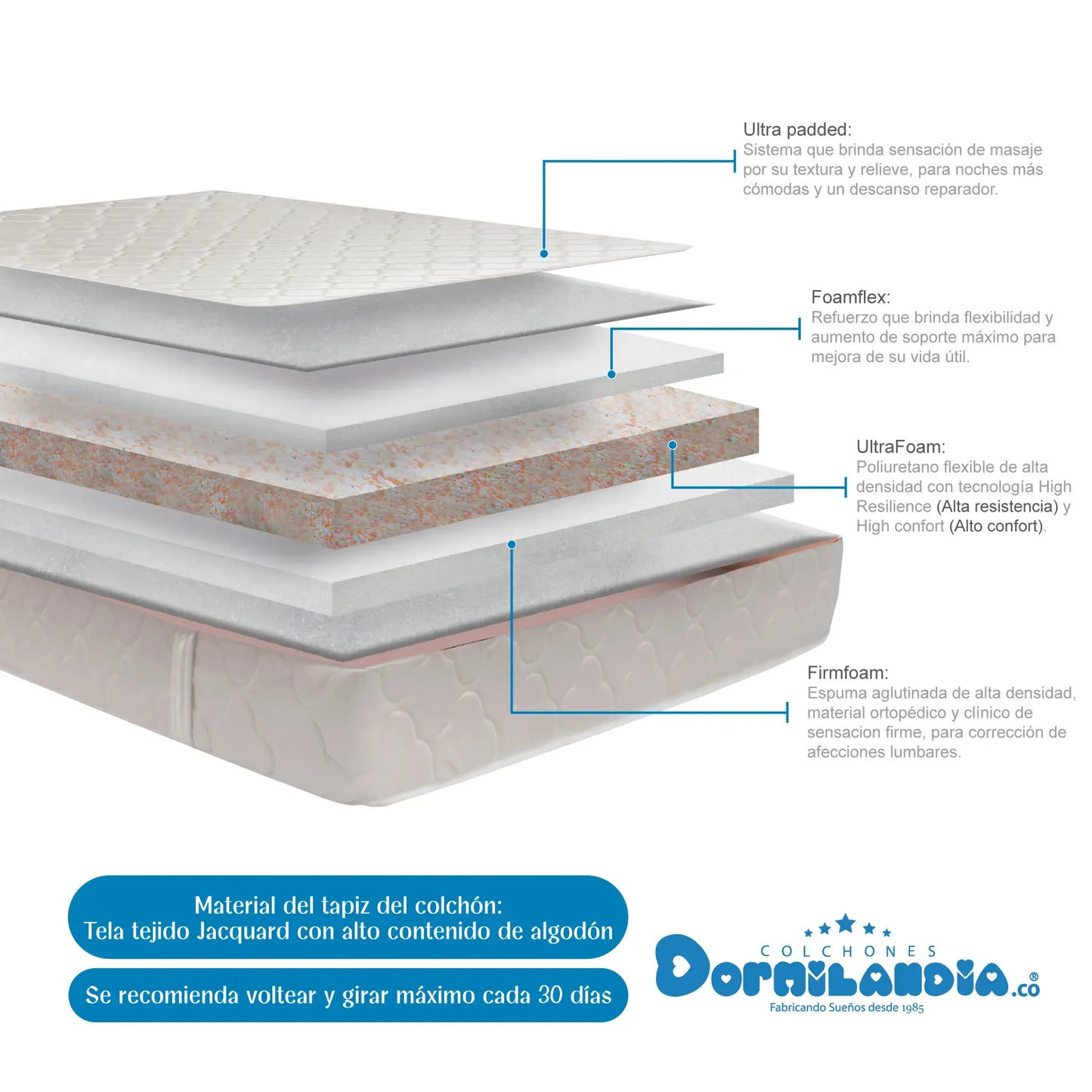 Mega Combo Colchón Espumado Macizo + Base Cama + Cabecero + Almohadas