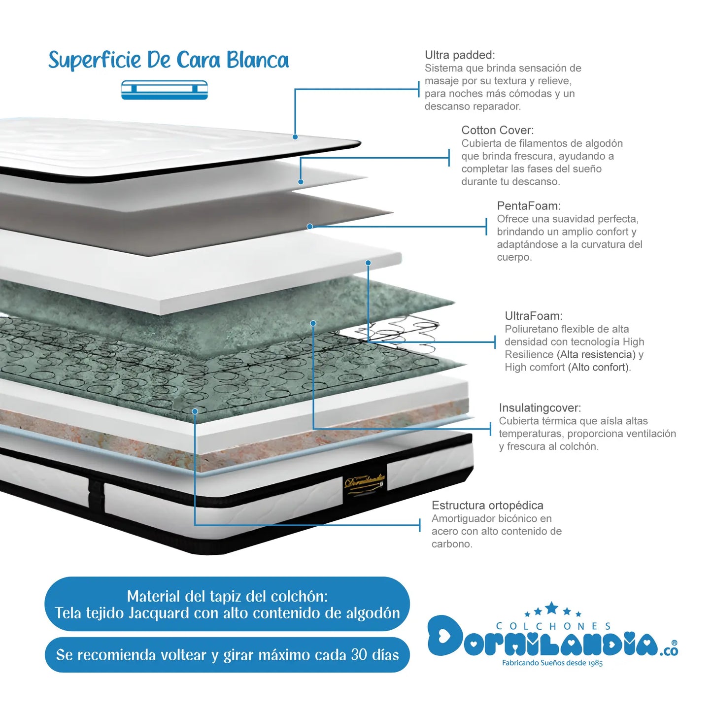 Mega Combo Colchón Híbrido Espumado Doble Sensacíon + Base Cama + Cabecero + Almohadas