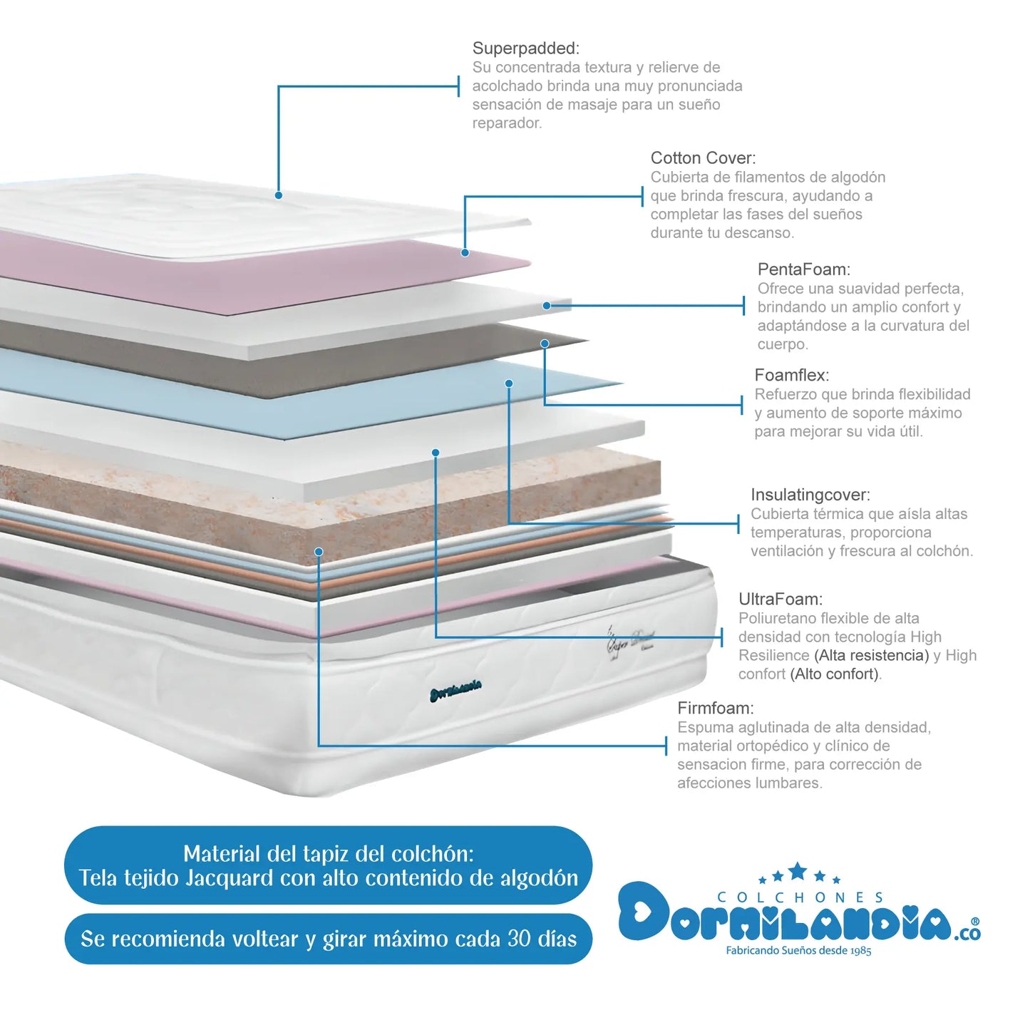 Mega Combo Colchón Resortado Super Dream Plus + Base Cama + Cabecero + Almohadas