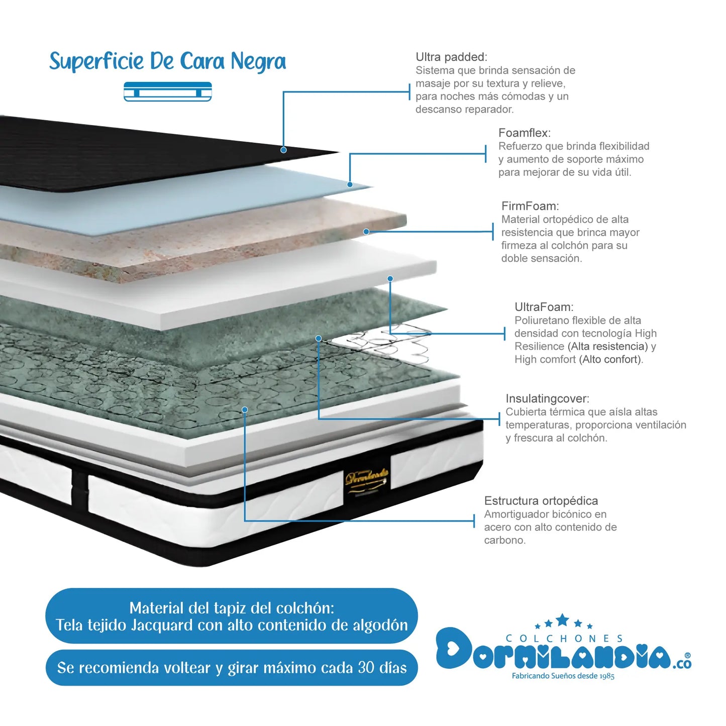 Mega Combo Colchón Híbrido Espumado Doble Sensacíon + Base Cama + Cabecero + Almohadas