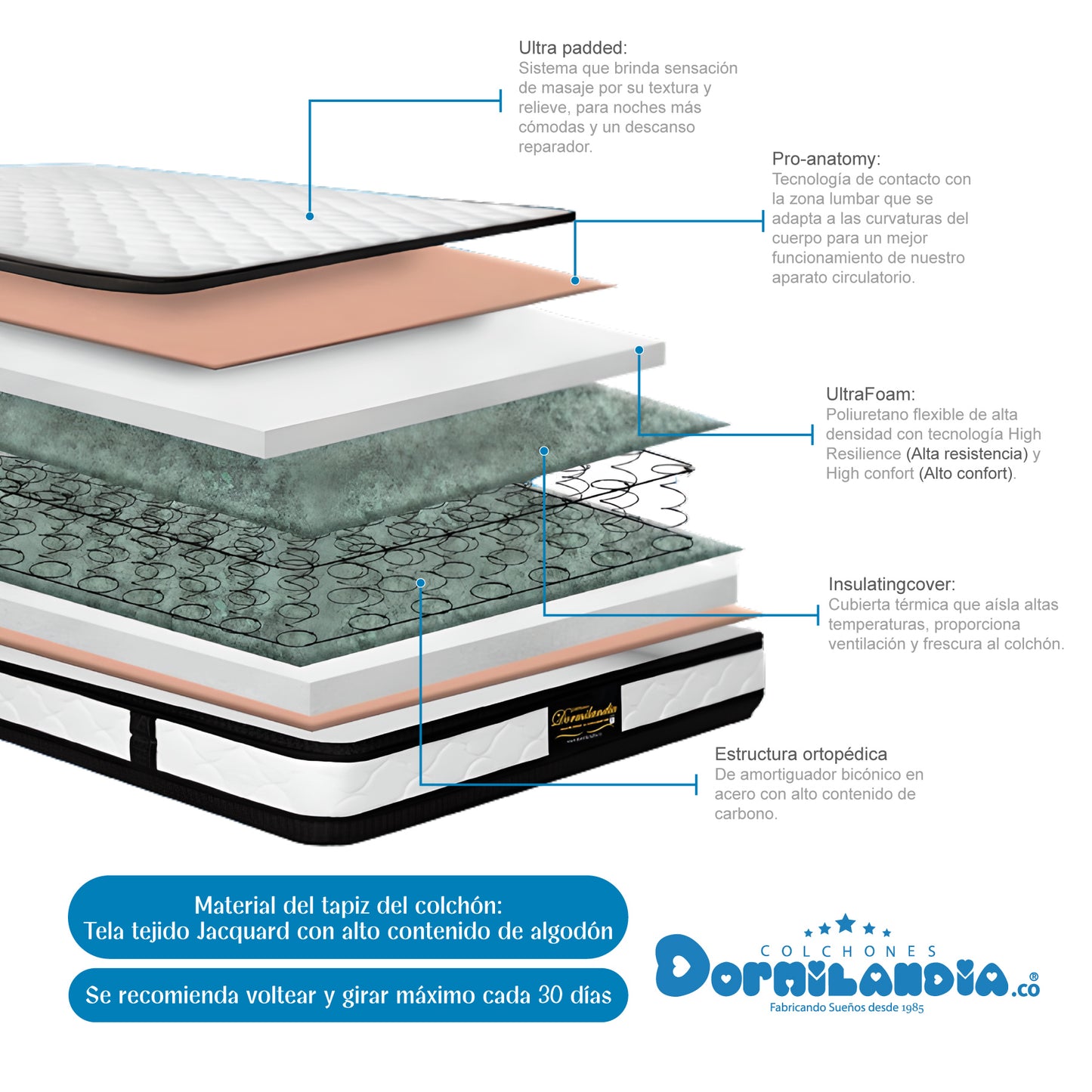 Mega Combo Colchón Resortado Atenas + Base Cama + Cabecero + Almohadas
